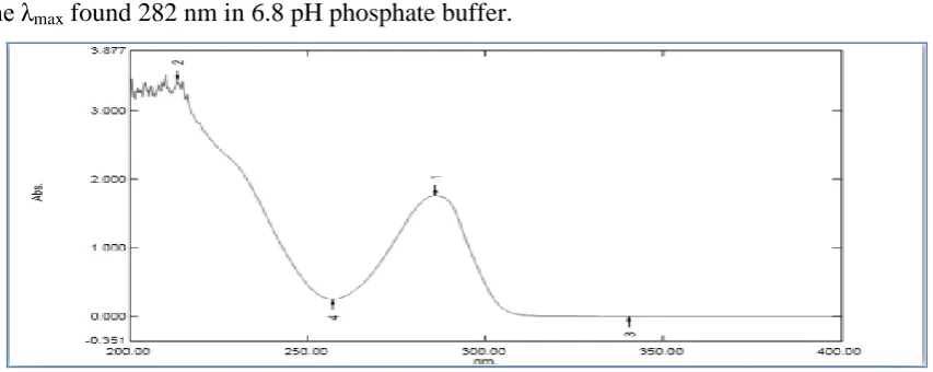 Figure 5.1: λmax of Rizatriptan Benzoate in 6.8 pH phosphate buffer. 