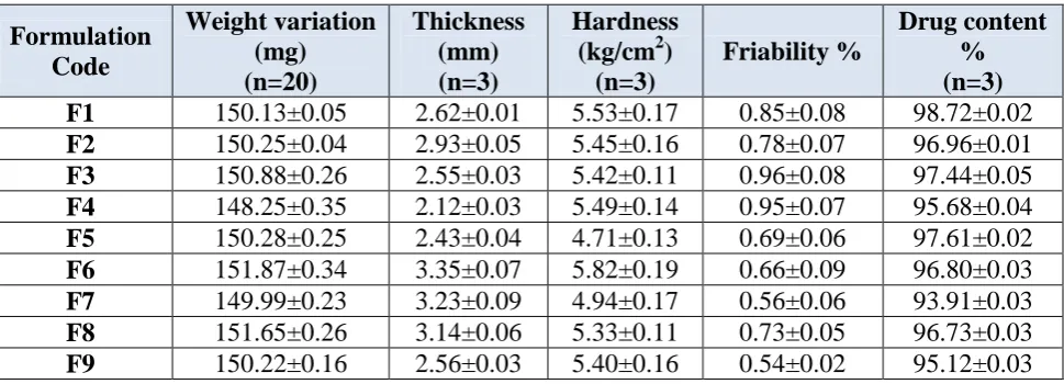 Table 5.6: Result of surface pH and Mucoadhesive Strength measurement. 