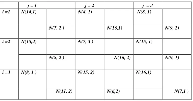 Table – 3.  c 1ijk  transportation cost for first criterion 