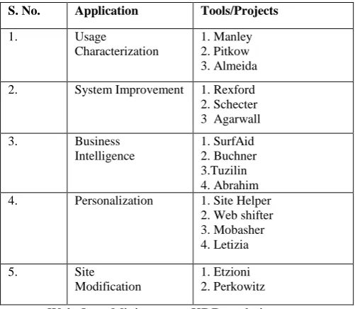 Table 1: Major Applications of web usage mining & Related  Projects  