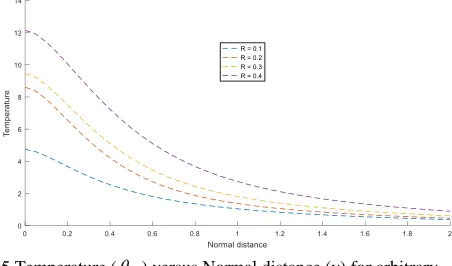 Fig. 2 Temperature ( ) versus Normal distance (y) for arbitrary Rchange in values of Eckert number (Ec)