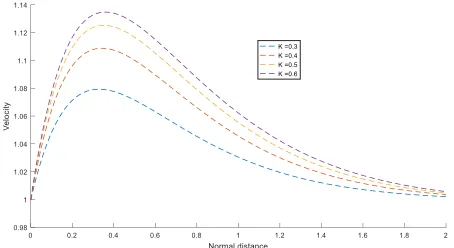 Fig. 9 Concentration ( ) versus Normal distance (Ry) for arbitrary change in values of Chemical reaction (CR)