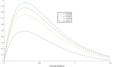 Fig. 15 Velocity (u ) versus Normal distance (Ry) for arbitrary change in values of Thermal radiation (R)