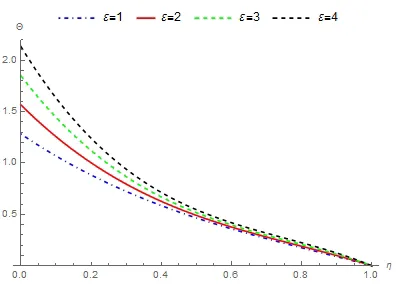 Fig. 5 Variation of dimensionless temperature ϑ with scalar constant ϵ
