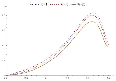 Fig. 11 Variation of resultant velocity Rv with chemical reaction param-eter Kr