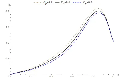 Fig. 22 Variation of resultant velocity Rv with Soret parameter Sp