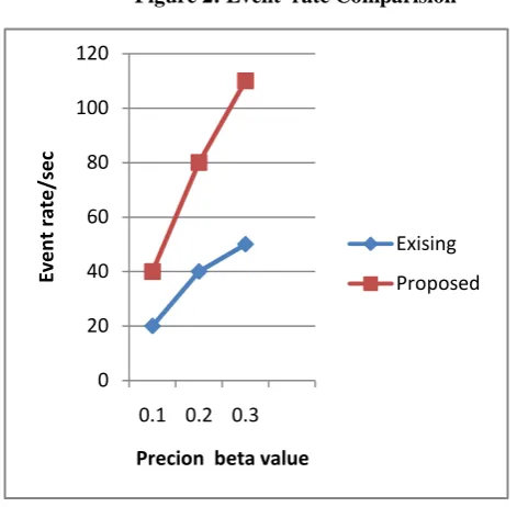 Figure 2: Event  rate Comparision 