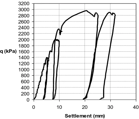 Figure 3 Normalised bearing pressure q/qc, versus normalized settlement s/D.  