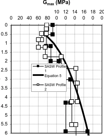 Figure 5  Comparison of predicted Go profiles with MASW measured profiles  