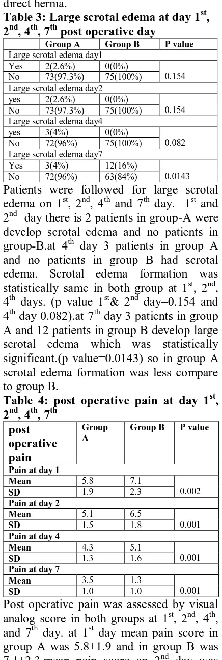 Table 3: Large scrotal edema at day 12nd, 4th, 7th post operative day   Group A Group B 