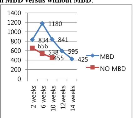 Fig. 1: Serial comparison of serum alkaline phosphatase (IU) levels in patients with MBD versus without MBD