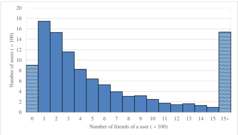 Figure 5-2: Distribution of the follower numbers of Twitter users in the dataset 