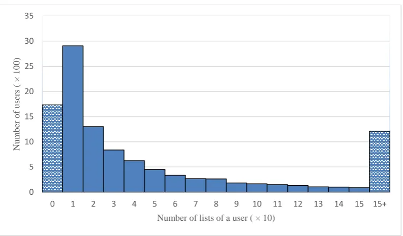 Figure 5-3: Distribution of the list numbers of Twitter users in the dataset 