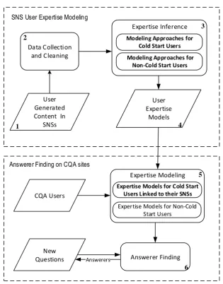 Figure 1-1: A Framework of Expertise Discovery in SNSs and Its Application in CQA sites 