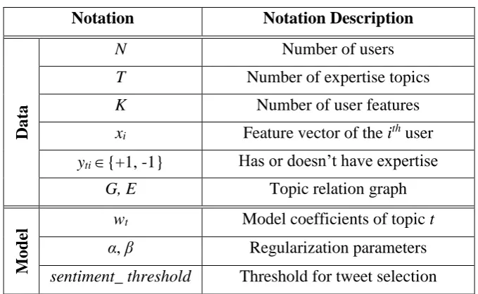 Table 4-1: Definition of Notations 