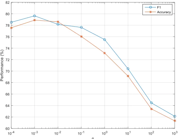 Figure 4-4: Performance of SeTRL-Co with different α 