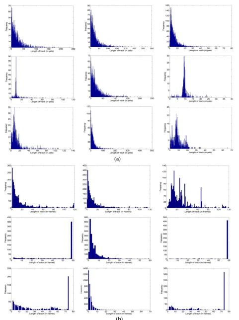 Figure 7: Histograms of the spatial track length (a) and the temporal track length (b) for (from top, for both a & b); Sequence 5, Sequence6 and Sequence 7 respectively