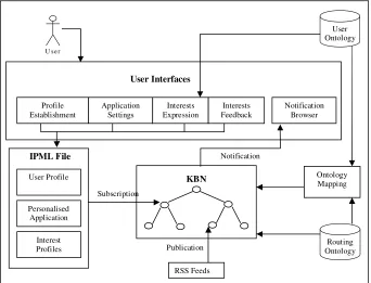 Figure 1 Architecture of User-centric Management System 