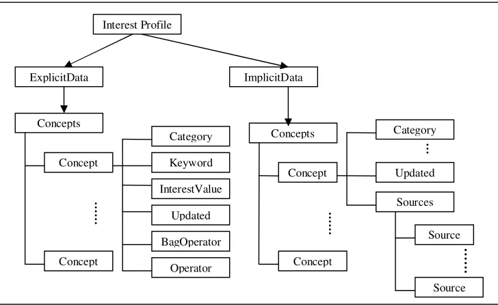 Figure 2 Structure of an Interest Profile 