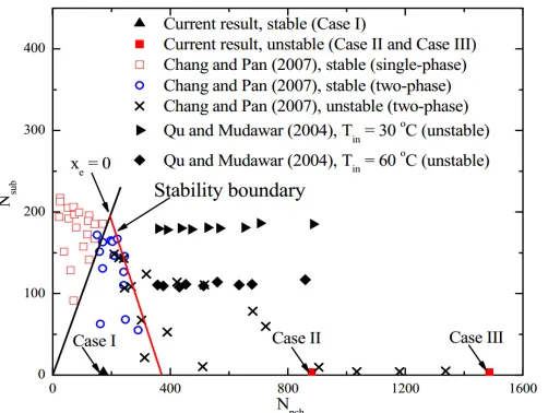 Table 5 Summary of stable and unstable flow boiling regime under different heat fluxes and mass fluxes
