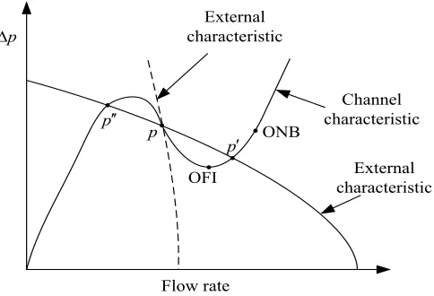 Fig. 1 Ledinegg instability based on pressure difference and mass flow rate (Kakac and Bon (2008))