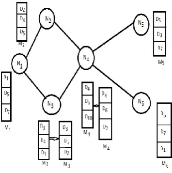 Figure 2: Replica allocation to nodes in network G 