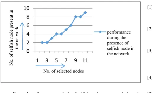 Figure 4: performance analysis of selfish node  vs. transmission of 