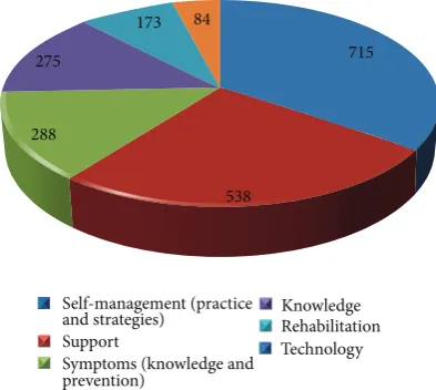 Figure 1: Core themes and reference totals extracted after codinganalysis at Phase 1.