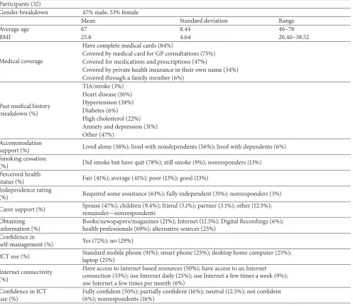 Table 1: Focus group participant profile.