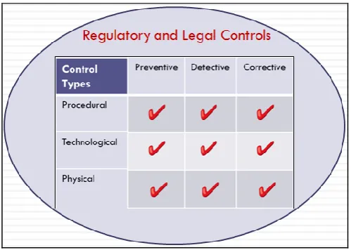 Fig 2: Security Control Matrix  
