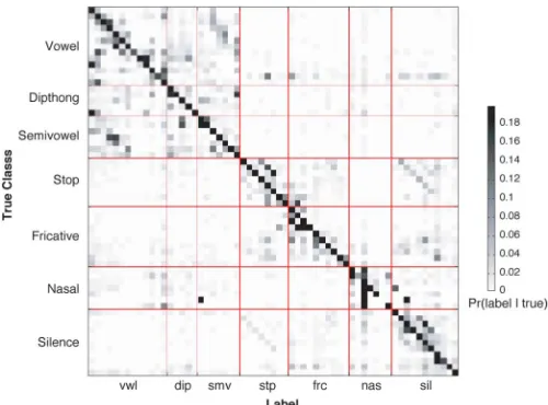 Fig. 1. Confusion matrix with phonemes grouped into BPGs. Rows are nor-malized to give conditional probabilities, and values larger than 20% (includingmost of the leading diagonal) are clipped to that level