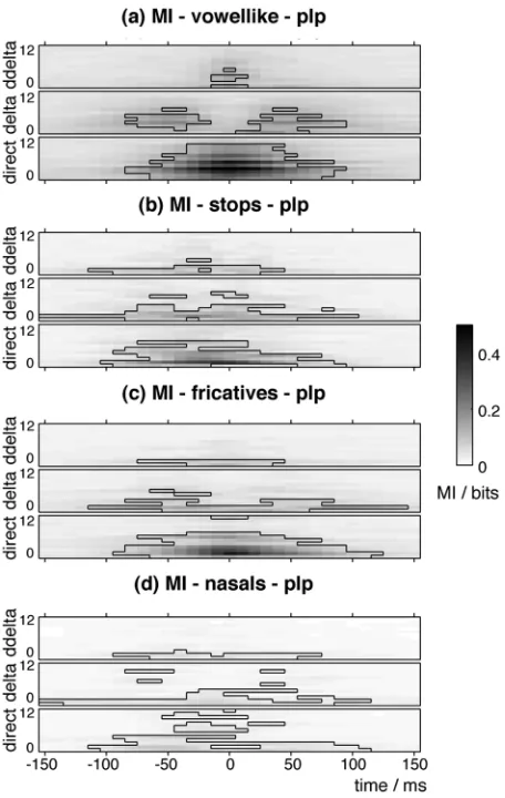 Fig. 2. Information distribution using MI for BPGs. (a) Vowels. (b) Stops.(c) Fricatives