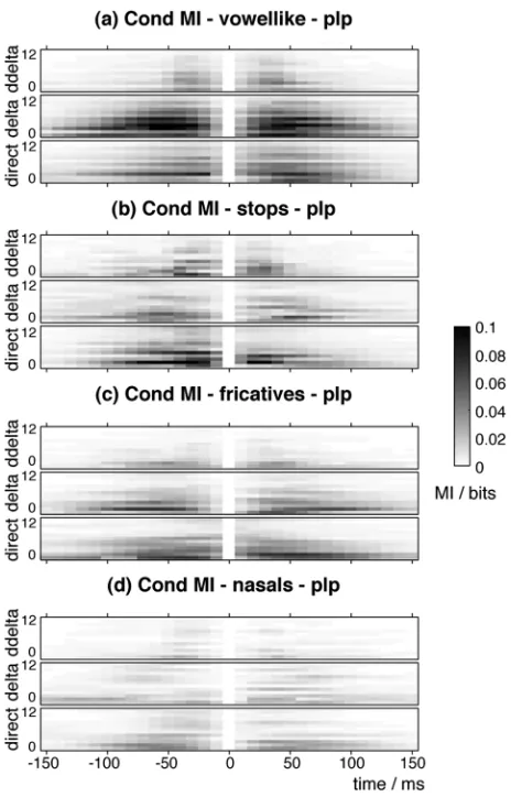 Fig. 3. Conditional MI distribution between each cell on the TF plane andthe phone label within each BPGs