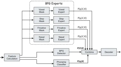 Fig. 4. Classiﬁer architecture: Individual classiﬁers for each BPG are run on group-speciﬁc feature masks applied to the entire utterance, then combined with ageneral-purpose classiﬁer at the posterior level according to the estimated current BPG.