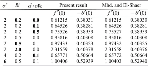 Table-1: Comparison of f ′′(0) and −θ′(0) for VP case. 