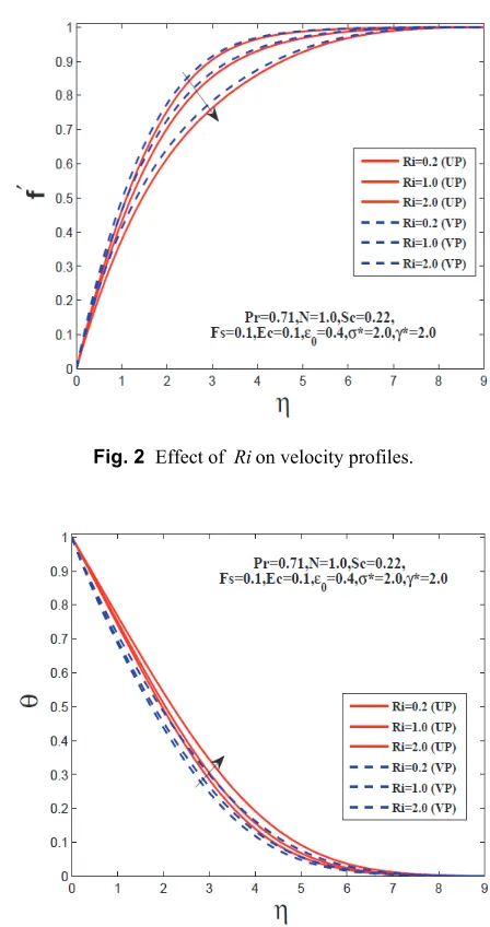 Fig. 3  Effect of Ri  on temperature profiles. 