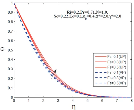 Fig. 7  Effect of Fs on concentration profiles. 