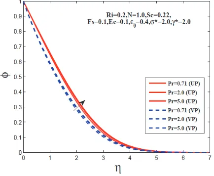 Fig. 10  Effect of Pr on concentration profiles.  