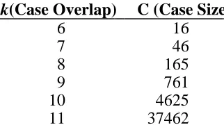 Table 2 Expected case overlap for a given case-base size for 20-job problems