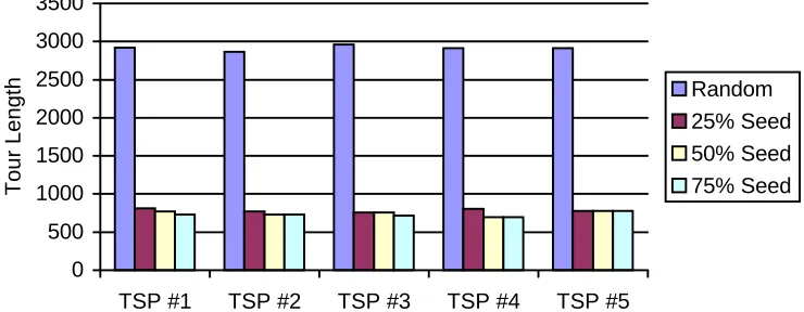 Figure 5: NN TSP Best Individual Comparison from Initial Populations