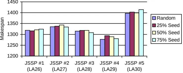 Figure 7: SI JSSP Best Individuals Comparison from Initial Populations