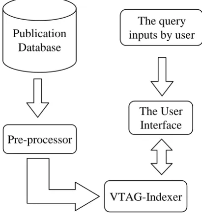 Fig. 2  The workflow of VTAG-Indexer  