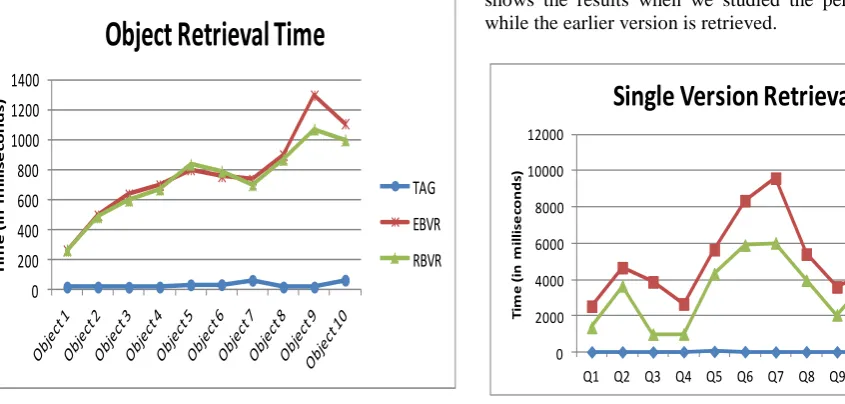 Fig. 5. Retrieval time against the growth of versions 