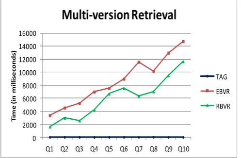 Fig. 7. Multiple versions of a single object 