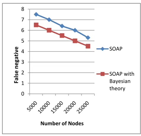 Figure 2: False negative comparision graph 