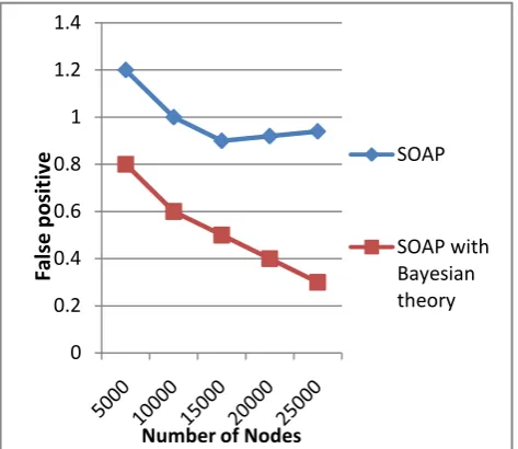 Figure 3: False positive comparision graph   