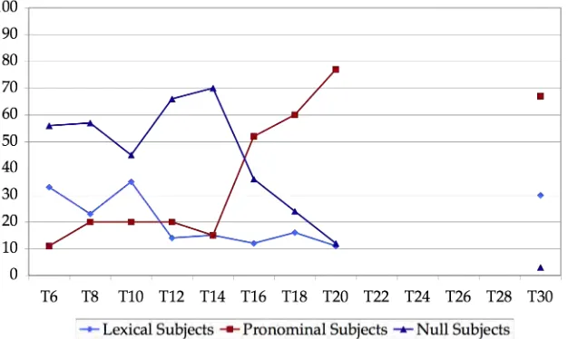 Figure 1:  Adam’s subjects from transcript 06 to transcript 20, and 30. Ages 2;5.12 to 3;0.11   and age 3;5.1  