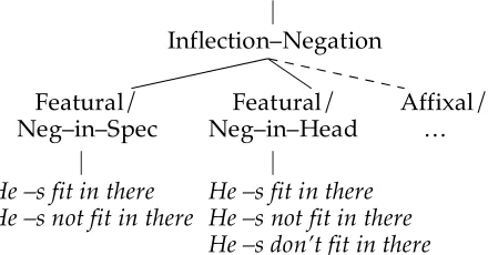 Figure 6:  The utterances generated by the featural setting of the Inflection Parameter,   with and without negation  