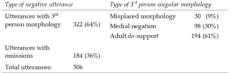 Table 4:  Total number of negative utterances produced by subjects (N=4) 