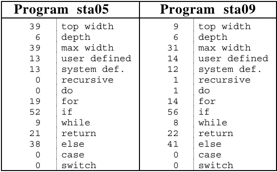 Table 1.  Frequency counts of identifiers in two programs